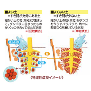 掘らずに土壌改良／土壌改良サービス